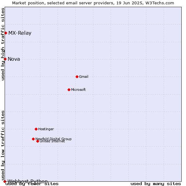 Market position of MX-Relay vs. Nova vs. Webhost Python