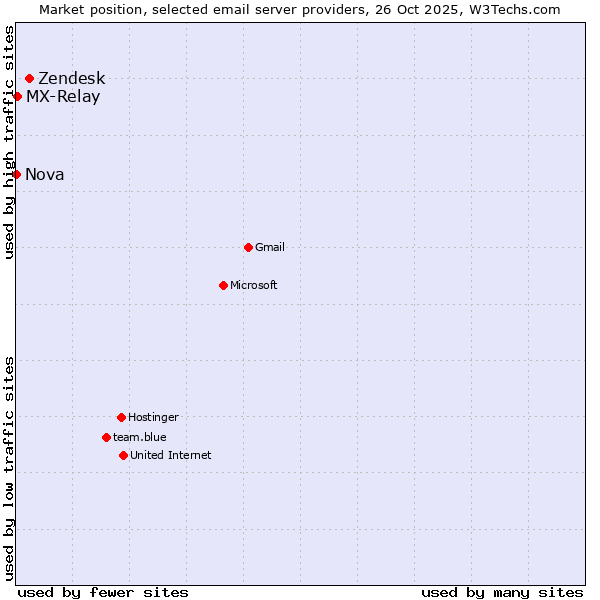 Market position of Zendesk vs. MX-Relay vs. Nova
