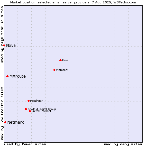 Market position of MXroute vs. Netmark vs. Nova