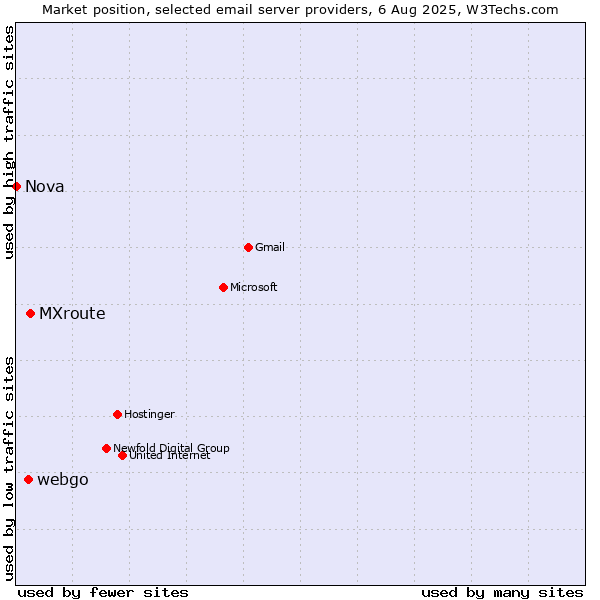 Market position of MXroute vs. webgo vs. Nova