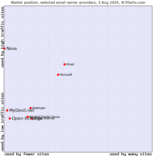 Market position of Open-Xchange vs. MyDevil.net vs. Nova