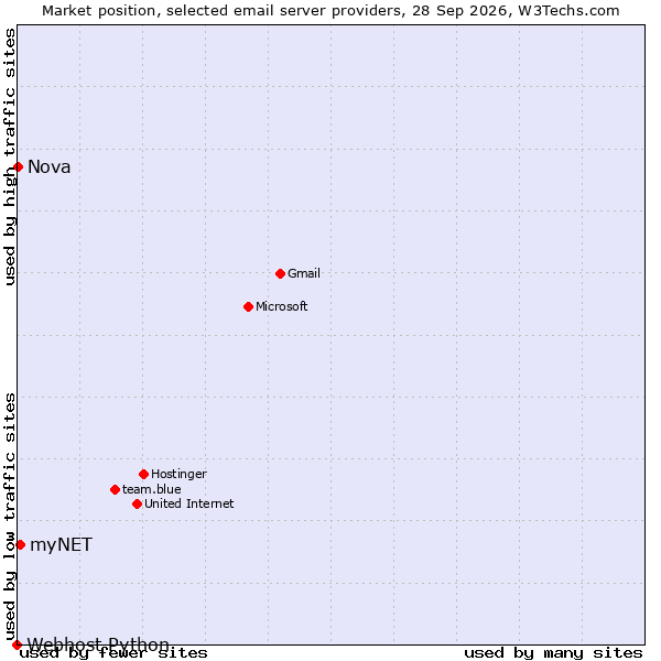 Market position of myNET vs. Nova vs. Webhost Python