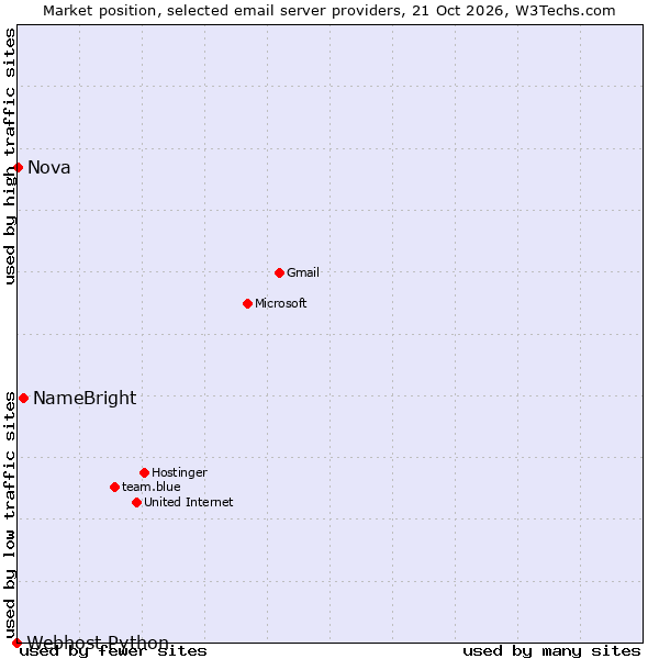 Market position of NameBright vs. Nova vs. Webhost Python