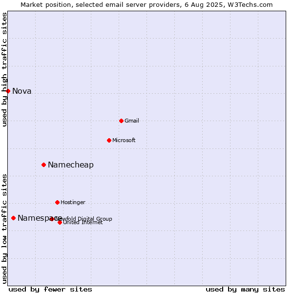 Market position of Namecheap vs. Namespace vs. Nova