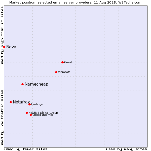 Market position of Namecheap vs. Netafraz vs. Nova