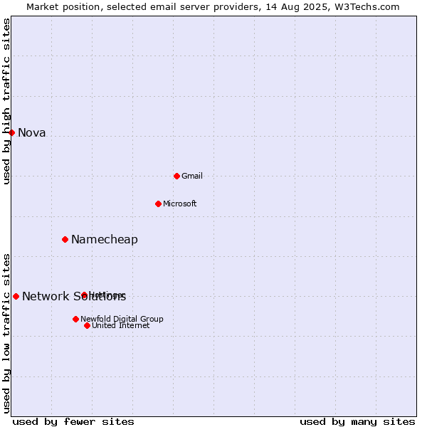 Market position of Namecheap vs. Network Solutions vs. Nova