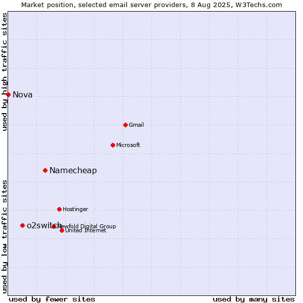 Market position of Namecheap vs. o2switch vs. Nova