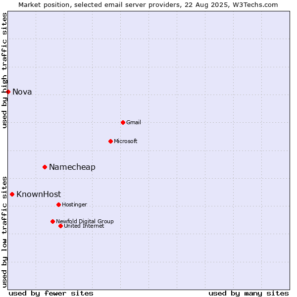 Market position of Namecheap vs. KnownHost vs. Nova