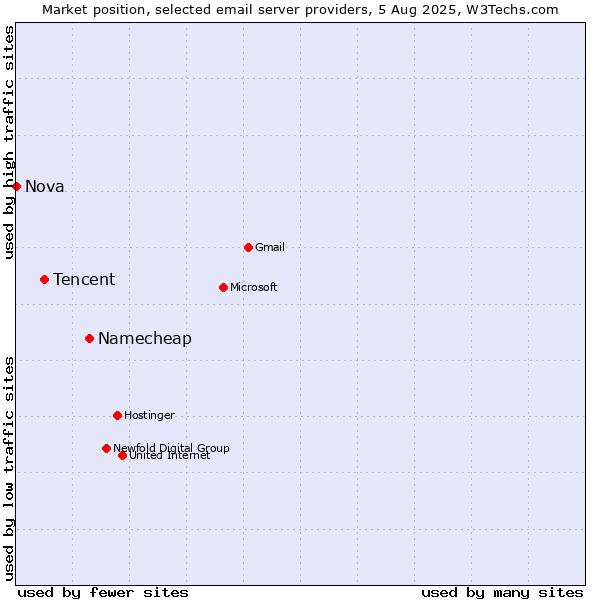 Market position of Namecheap vs. Tencent vs. Nova
