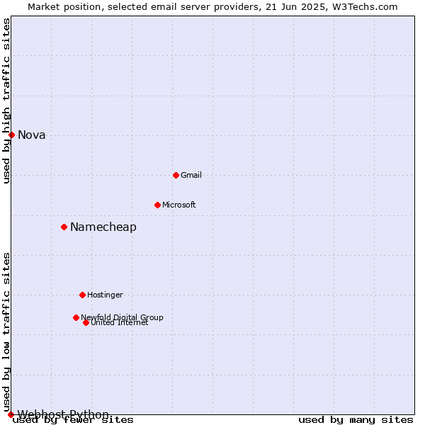 Market position of Namecheap vs. Nova vs. Webhost Python