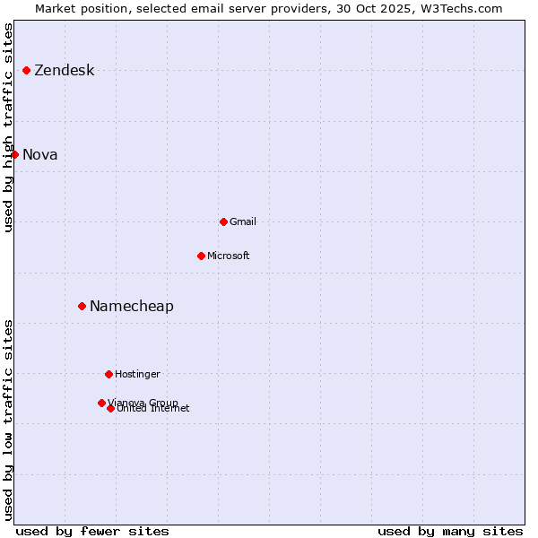 Market position of Namecheap vs. Zendesk vs. Nova