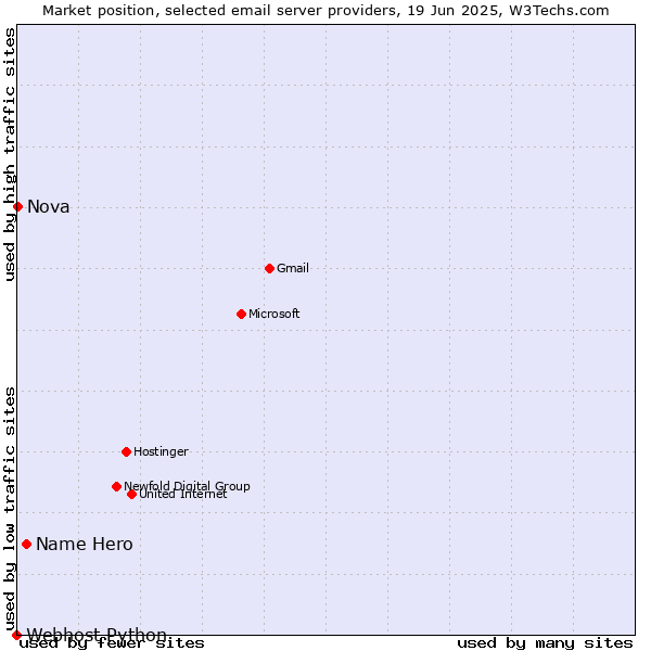 Market position of Name Hero vs. Nova vs. Webhost Python
