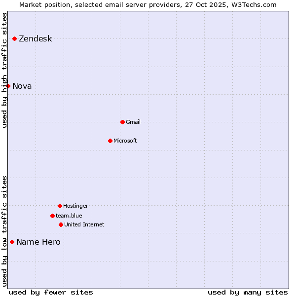 Market position of Zendesk vs. Name Hero vs. Nova