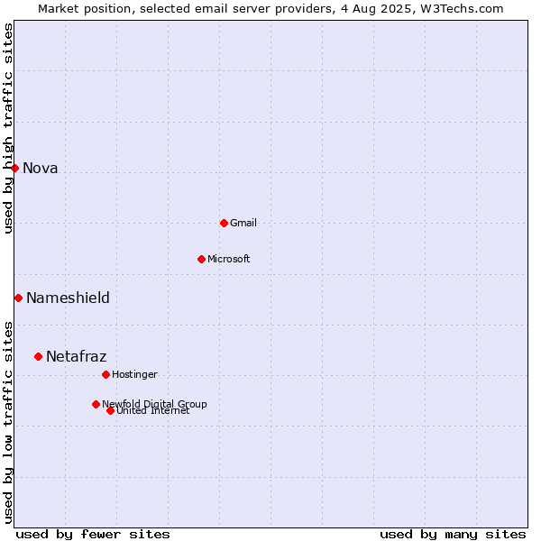 Market position of Netafraz vs. Nameshield vs. Nova
