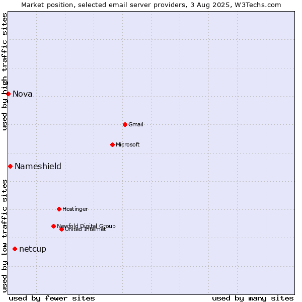Market position of netcup vs. Nameshield vs. Nova