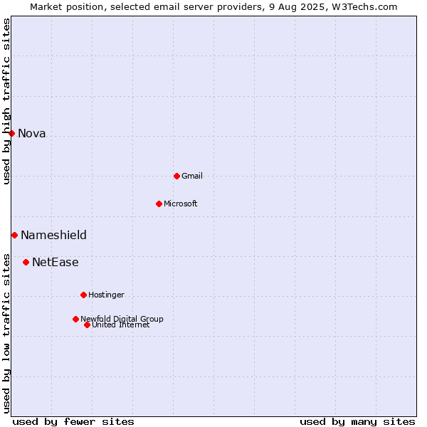 Market position of NetEase vs. Nameshield vs. Nova
