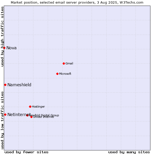 Market position of Netinternet vs. Nameshield vs. Nova