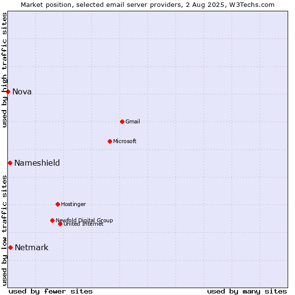 Market position of Netmark vs. Nameshield vs. Nova