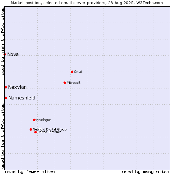 Market position of Nameshield vs. Nexylan vs. Nova