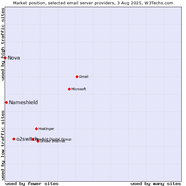 Market position of o2switch vs. Nameshield vs. Nova