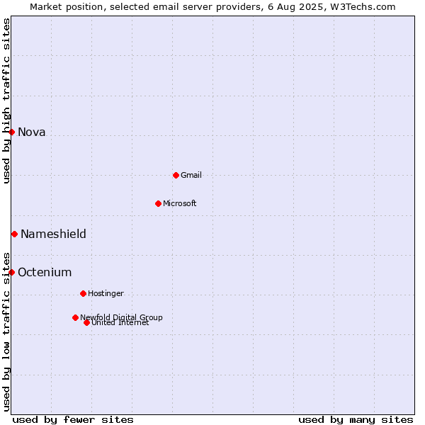 Market position of Nameshield vs. Nova vs. Octenium
