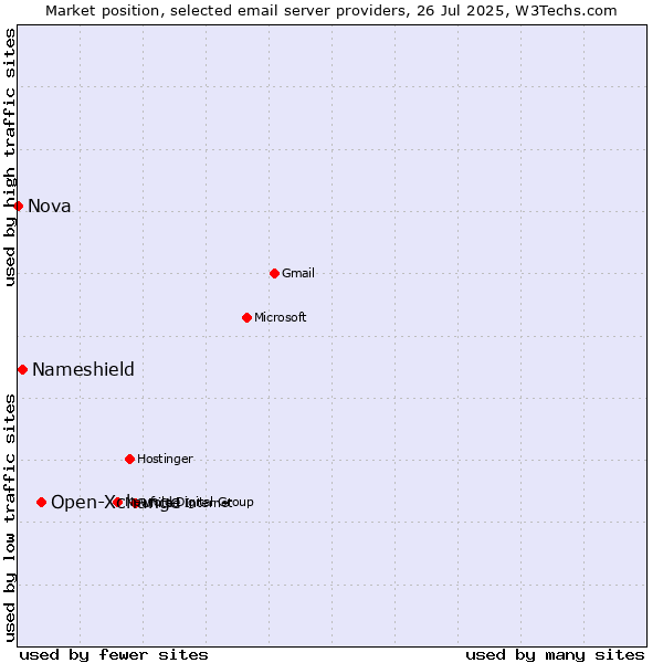 Market position of Open-Xchange vs. Nameshield vs. Nova