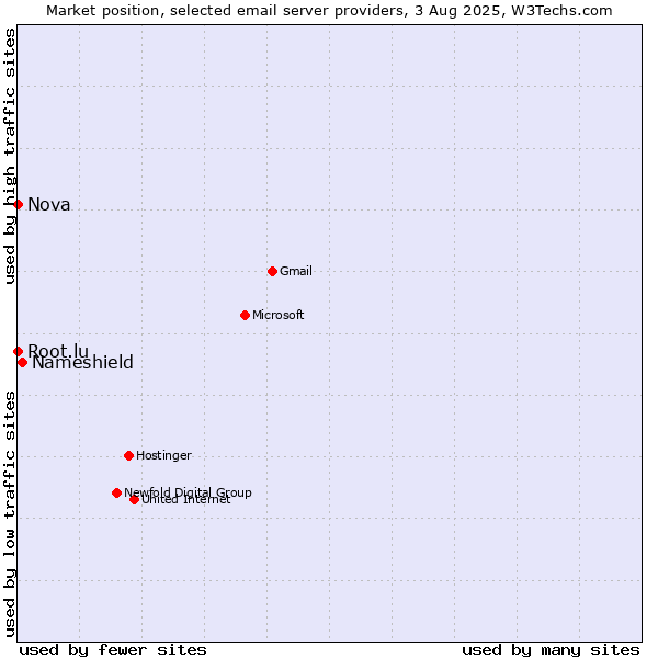 Market position of Nameshield vs. Root.lu vs. Nova