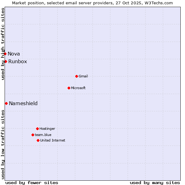 Market position of Nameshield vs. Runbox vs. Nova