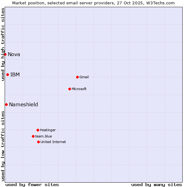 Market position of IBM vs. Nameshield vs. Nova