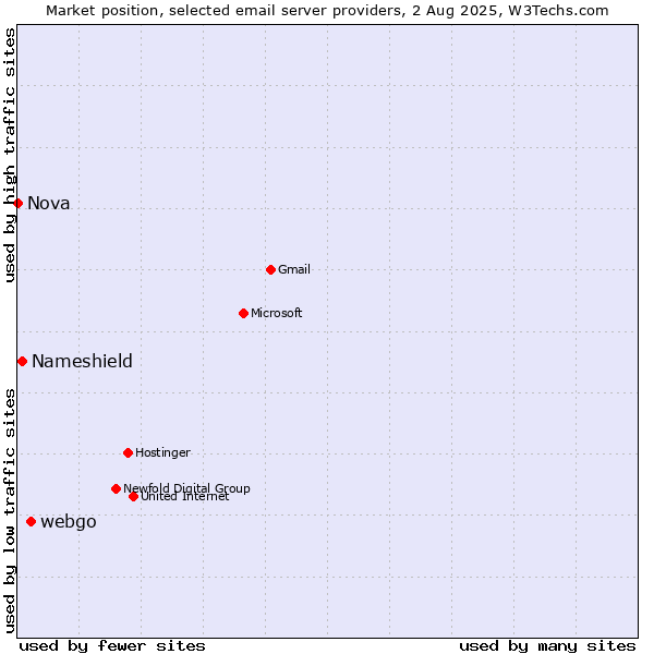 Market position of webgo vs. Nameshield vs. Nova
