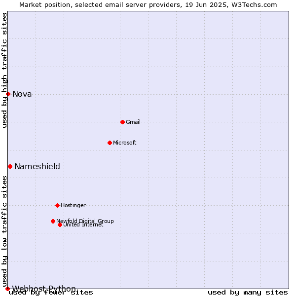 Market position of Nameshield vs. Nova vs. Webhost Python
