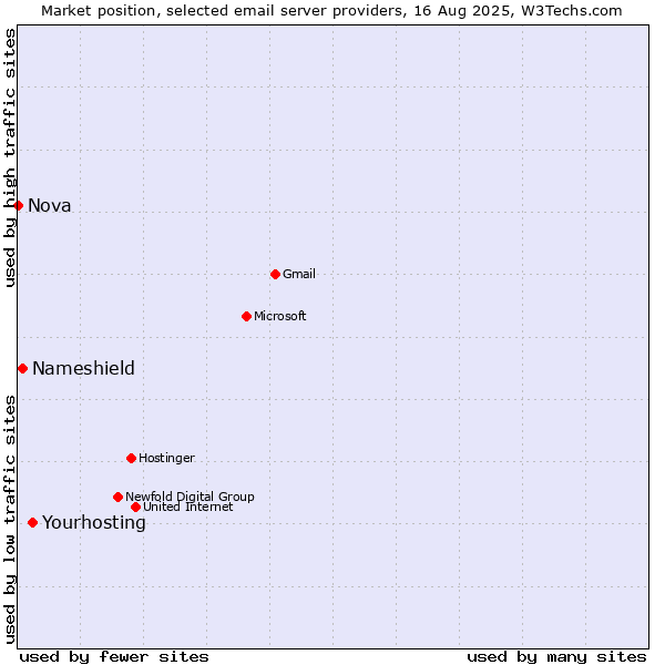 Market position of Yourhosting vs. Nameshield vs. Nova