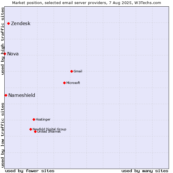 Market position of Zendesk vs. Nameshield vs. Nova