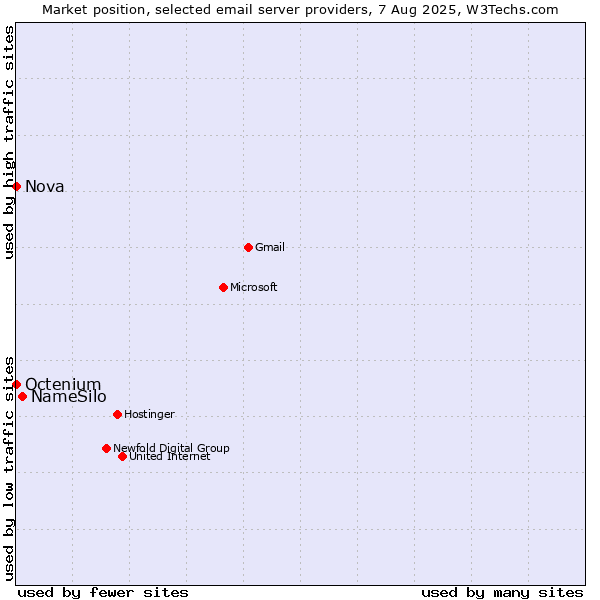 Market position of NameSilo vs. Nova vs. Octenium