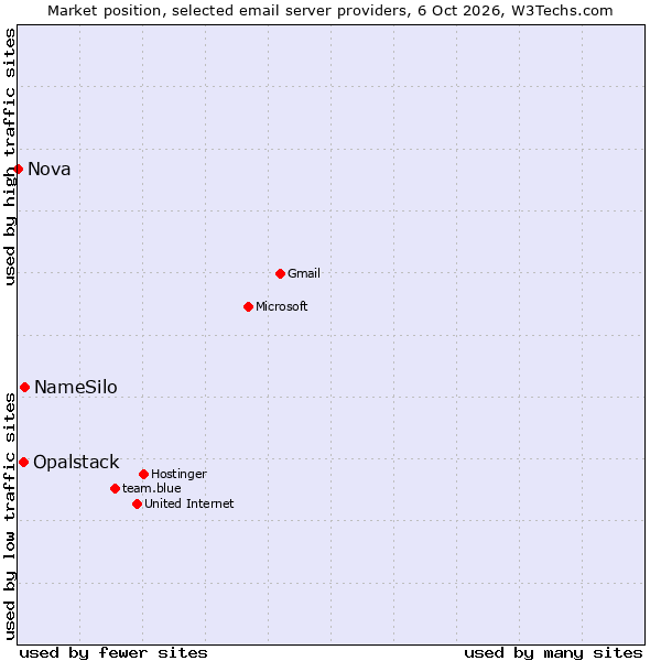 Market position of NameSilo vs. Opalstack vs. Nova