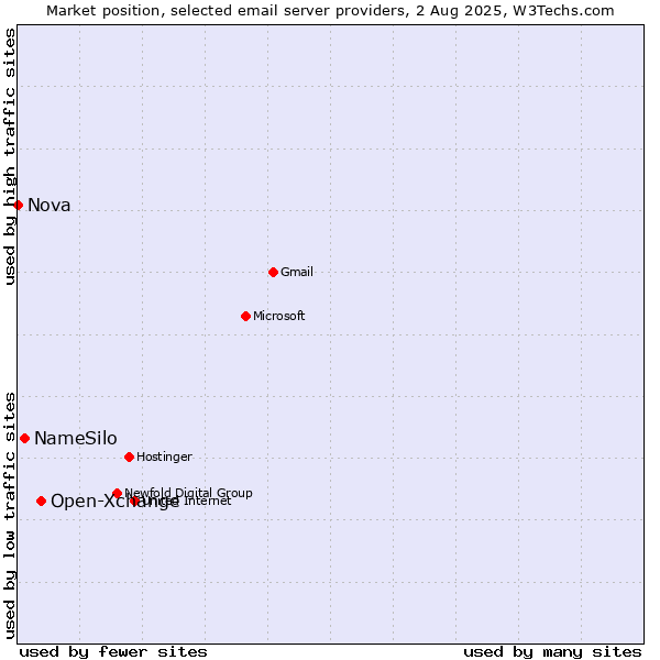 Market position of Open-Xchange vs. NameSilo vs. Nova