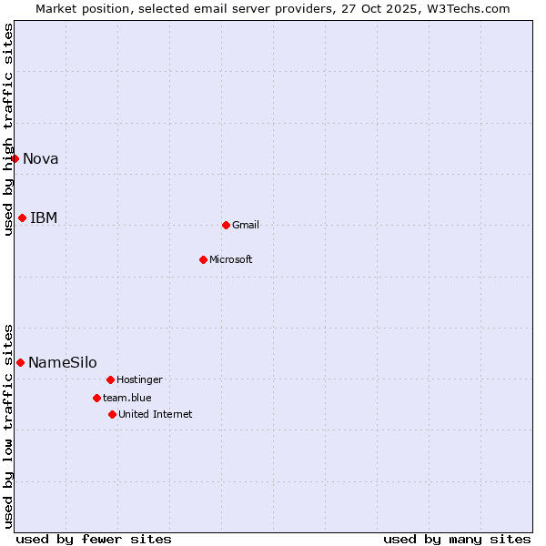 Market position of IBM vs. NameSilo vs. Nova