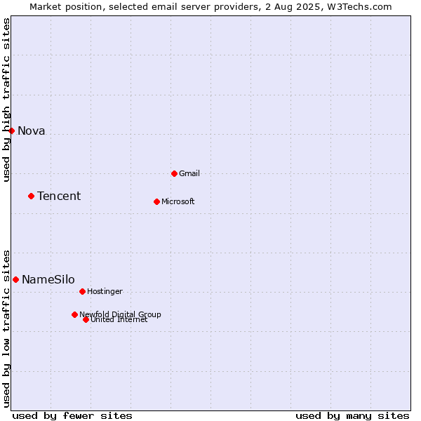 Market position of Tencent vs. NameSilo vs. Nova