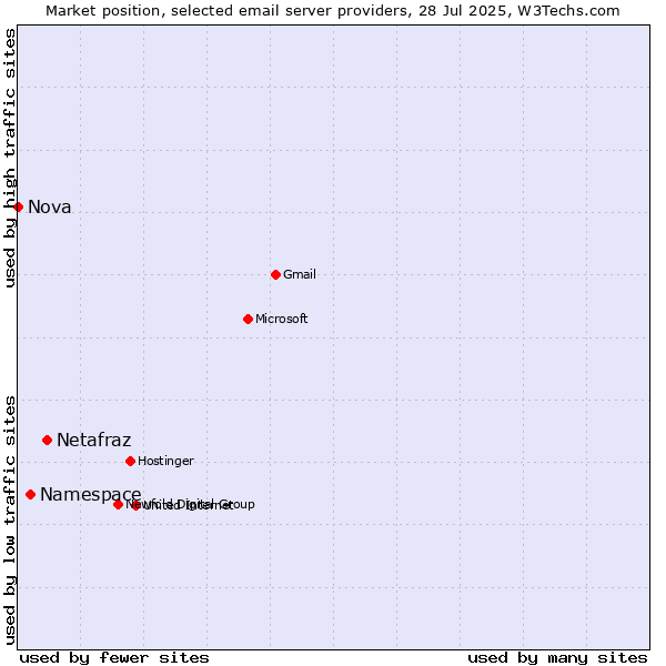 Market position of Netafraz vs. Namespace vs. Nova