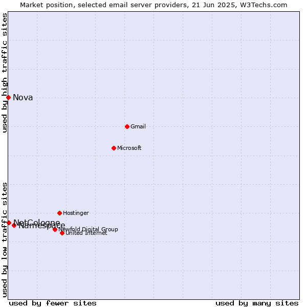 Market position of Namespace vs. NetCologne vs. Nova