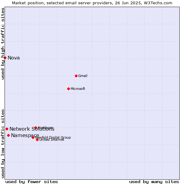 Market position of Namespace vs. Network Solutions vs. Nova