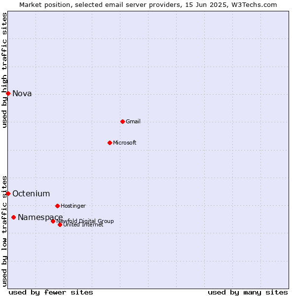 Market position of Namespace vs. Nova vs. Octenium