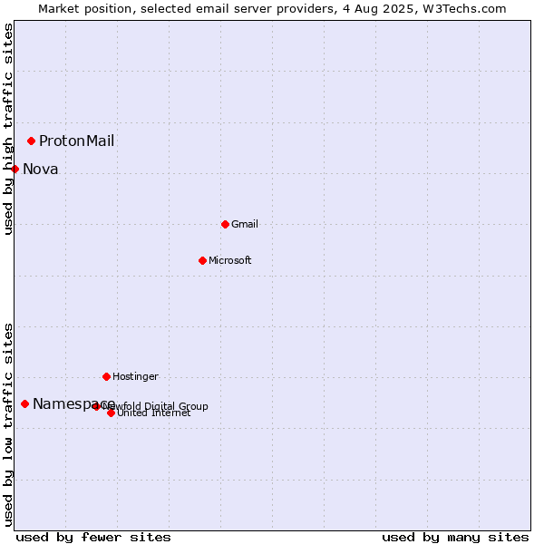 Market position of ProtonMail vs. Namespace vs. Nova