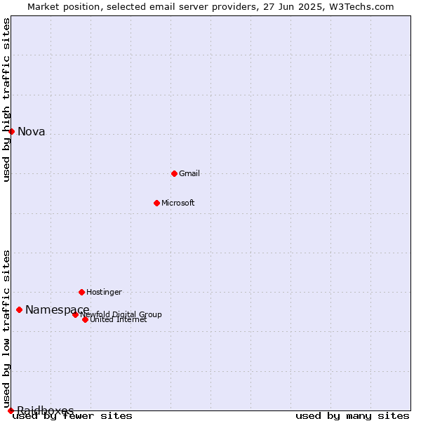 Market position of Namespace vs. Nova vs. Raidboxes