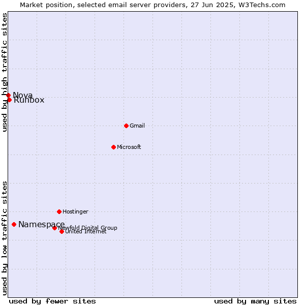 Market position of Namespace vs. Runbox vs. Nova