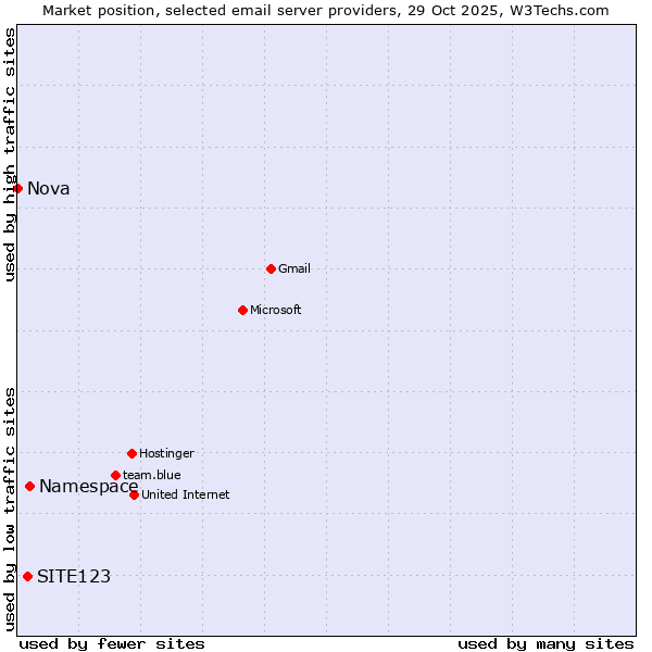 Market position of Namespace vs. SITE123 vs. Nova