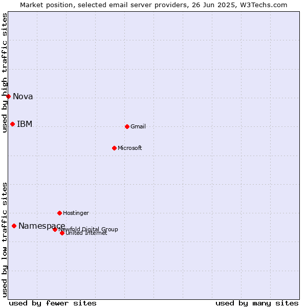 Market position of Namespace vs. IBM vs. Nova