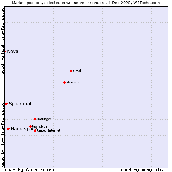 Market position of Namespace vs. Spacemail vs. Nova