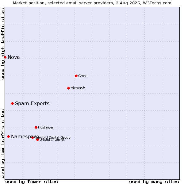 Market position of Spam Experts vs. Namespace vs. Nova
