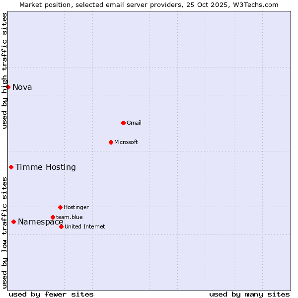 Market position of Namespace vs. Timme Hosting vs. Nova